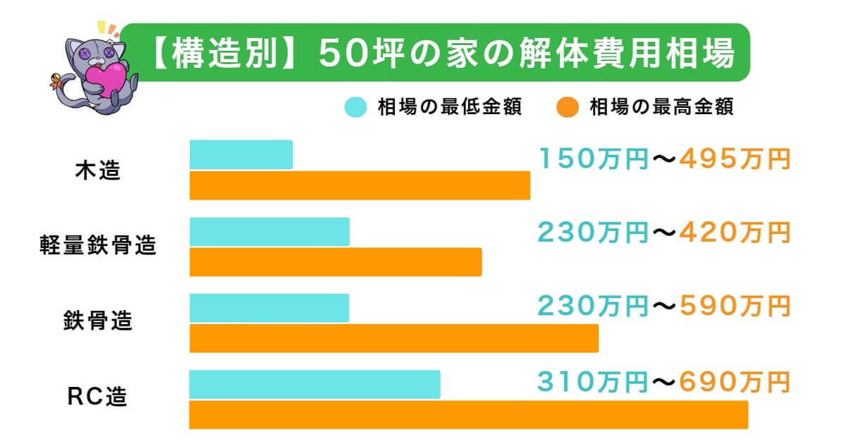 50坪の家の解体費用相場は150～690万円のアイキャッチ