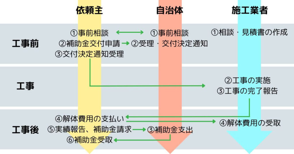 補助金制度を活用する【補助金の申請条件に当てはまる方にオススメ】|ブロック塀解体に関する補助金申請の流れ