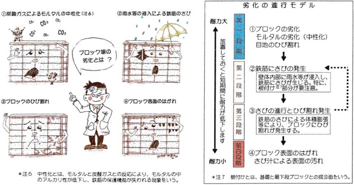 耐久年数を超えているブロック塀｜ブロック塀の劣化のメカニズム