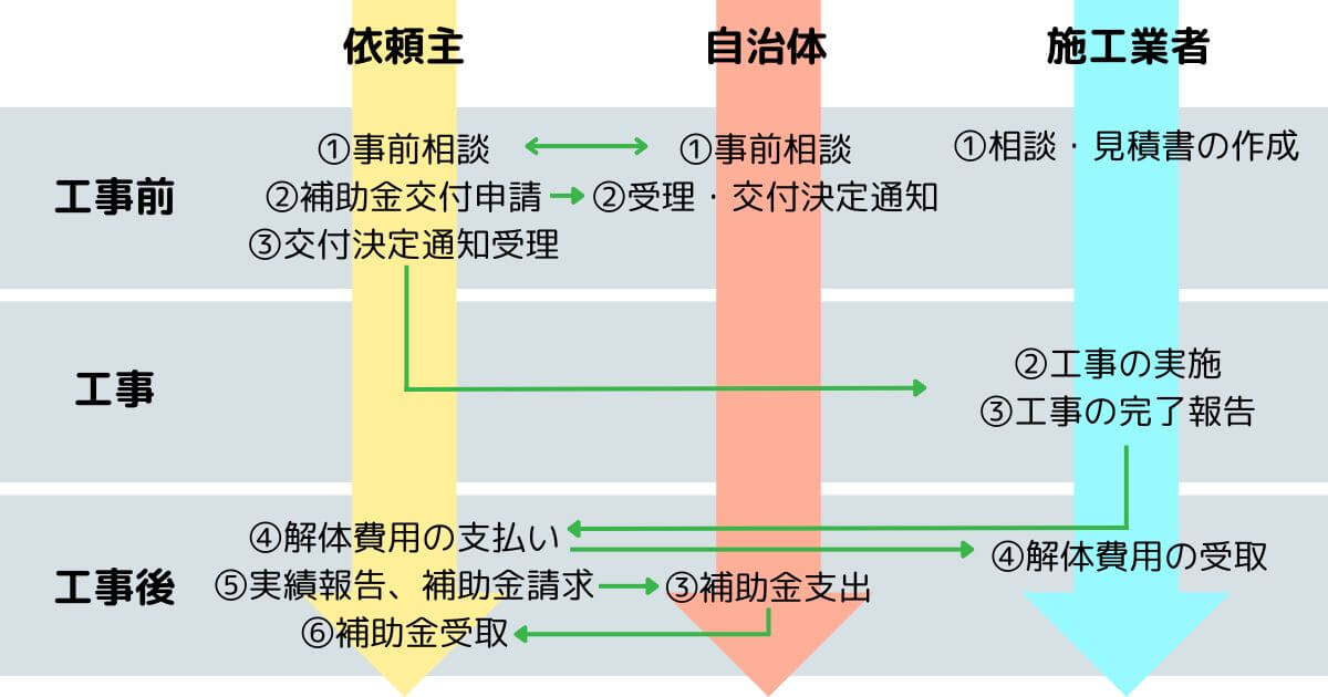 補助金制度を活用する【補助金の申請条件に当てはまる方にオススメ】|井戸の解体に関する補助金申請の流れ