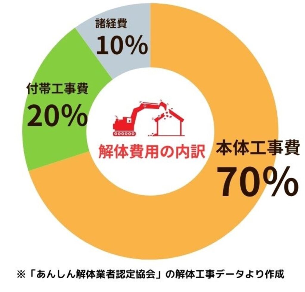解体費用の内訳