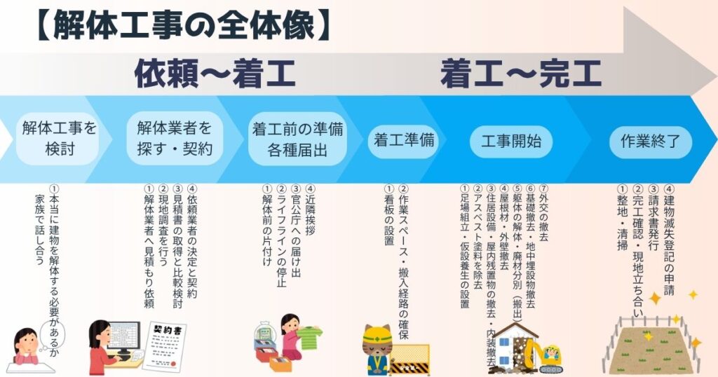 解体工事の全体像