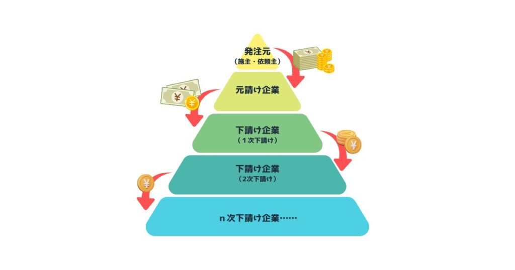 多重下請け構造のイメージ図