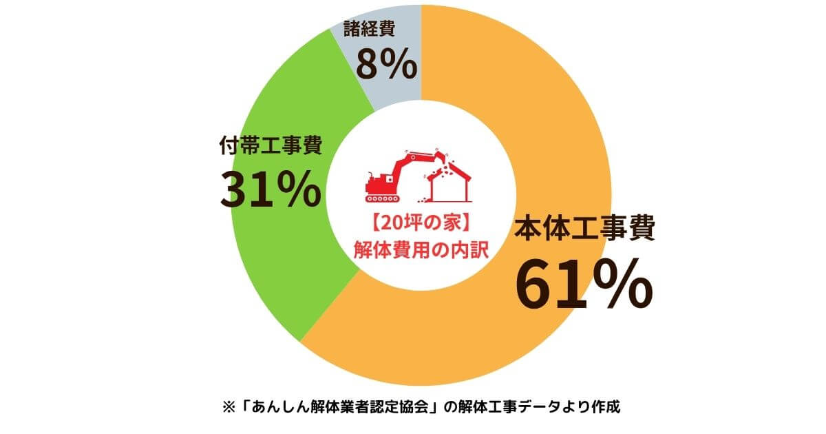 20坪の家の解体費用内訳のアイキャッチ
