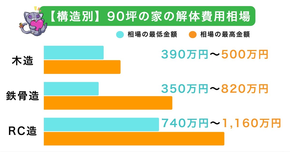 90坪の家の解体費用相場は350万円～1,160万円のアイキャッチ