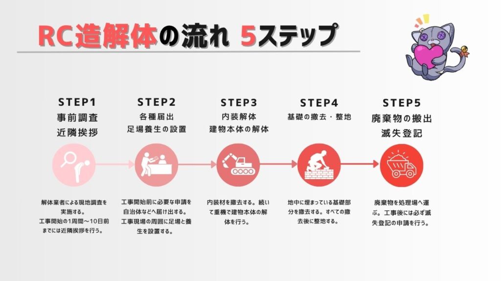 RC造解体の流れ5ステップの解説画像