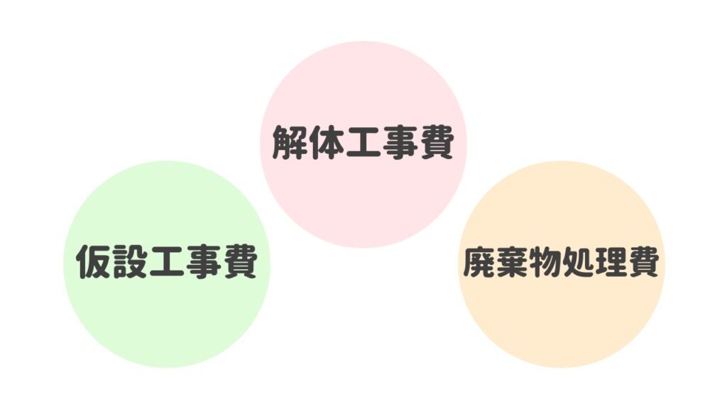 基本料金の内訳：仮設工事費、解体工事費、廃棄物処理費のイメージ図