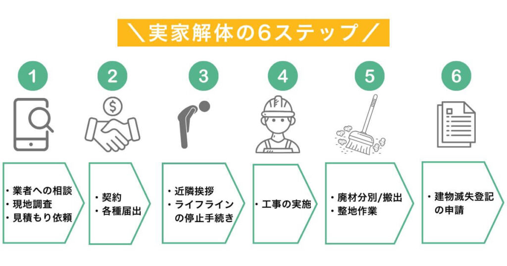 【手続き】実家の解体手順を6ステップで完全ガイドのアイキャッチ