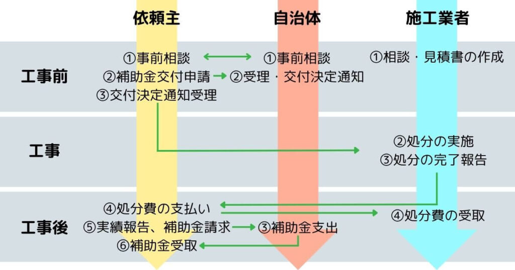 【図解】残置物処分の補助金申請の流れ